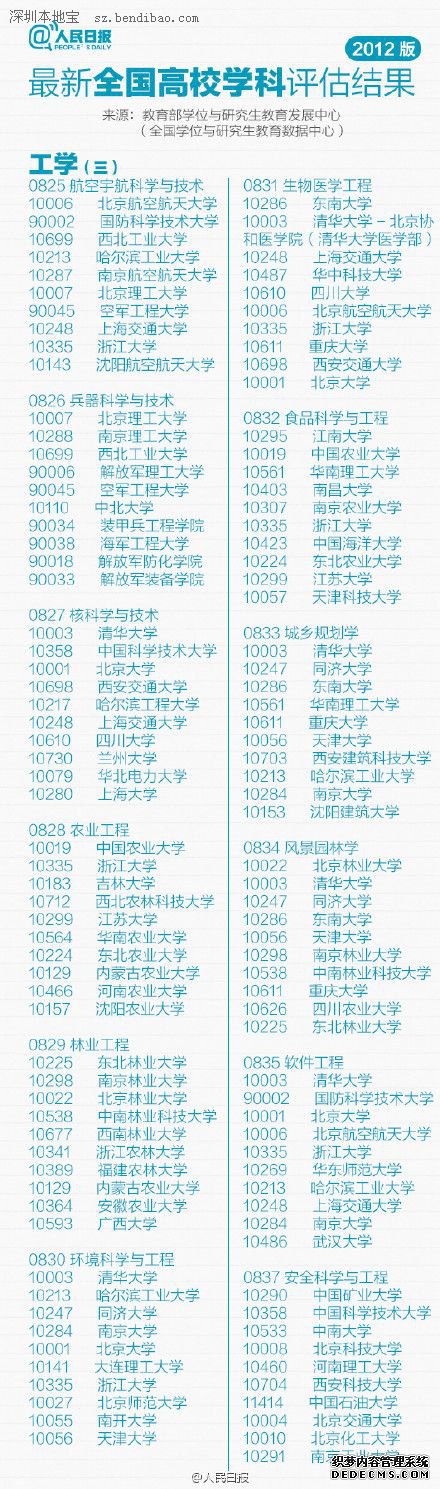 2016年全国高校专业排行榜（最新）