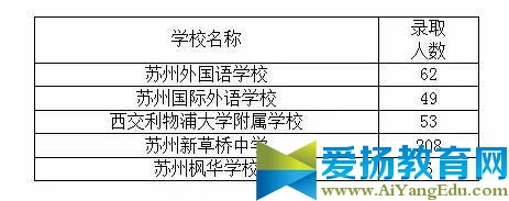 2017年苏州中考录取分数线