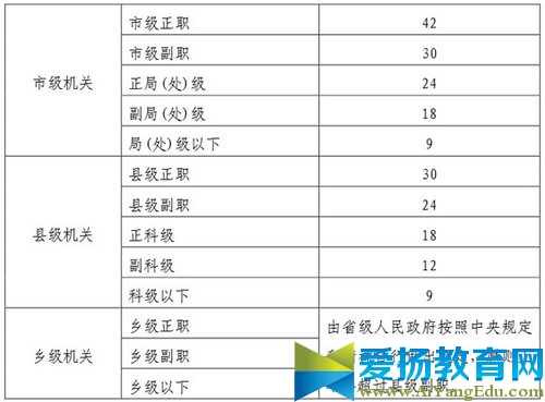 《党政机关办公用房建设标准》中规定的各级官员办公室使用面积