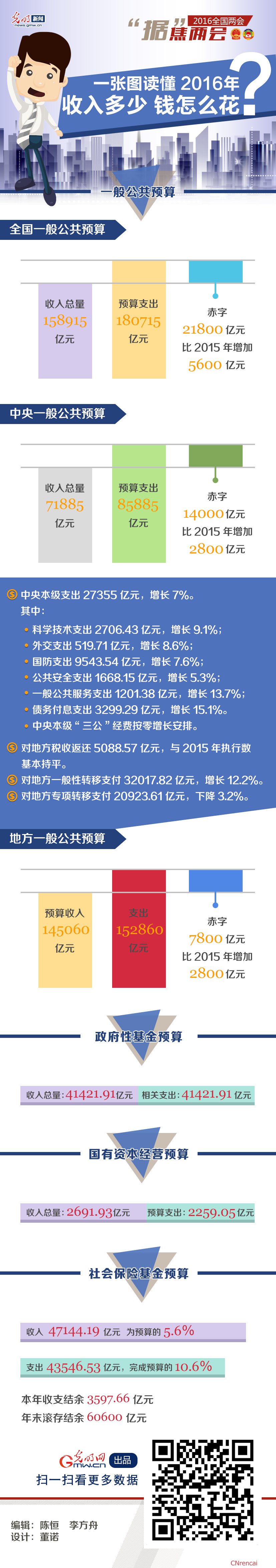 2016两会热点解读之收入