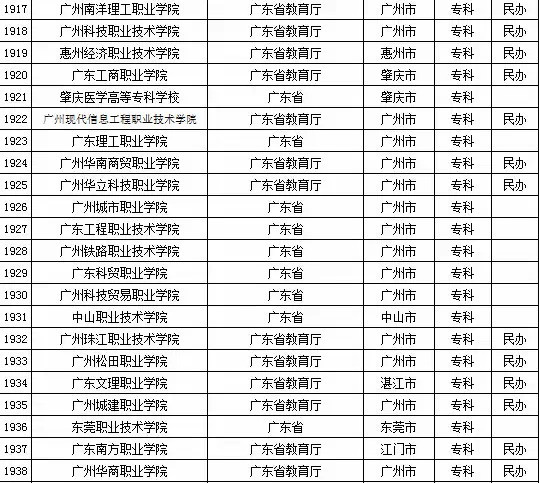 2015年广东省高校名单（共142所）