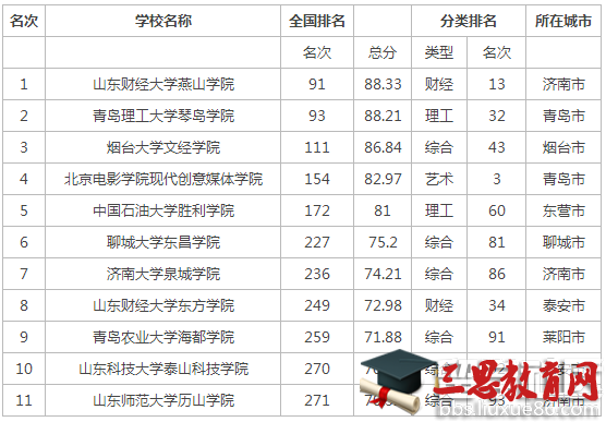 2016年山东三本大学排名公布