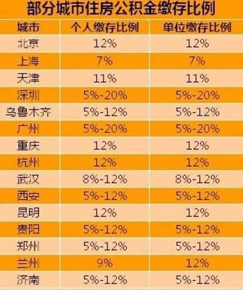 部分城市住房公积金缴存比例