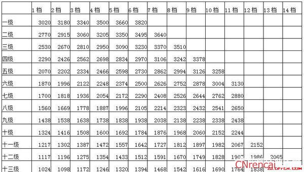 2016事业单位工资标准一览表