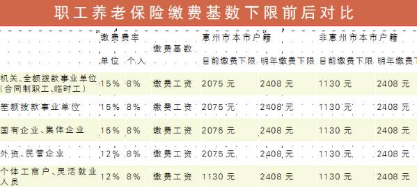 惠州2016年企业职工养老保险缴费消除户籍差别