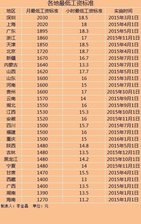 各地最低工资标准