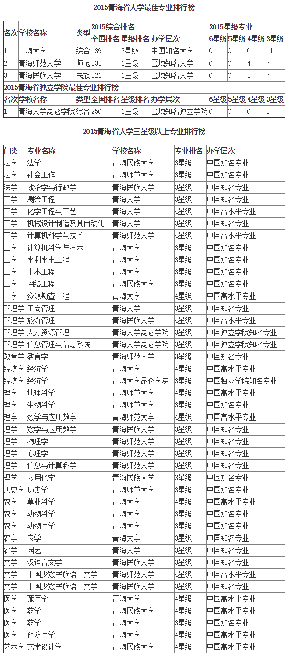 2016年青海理科大学排名 2016高校排名