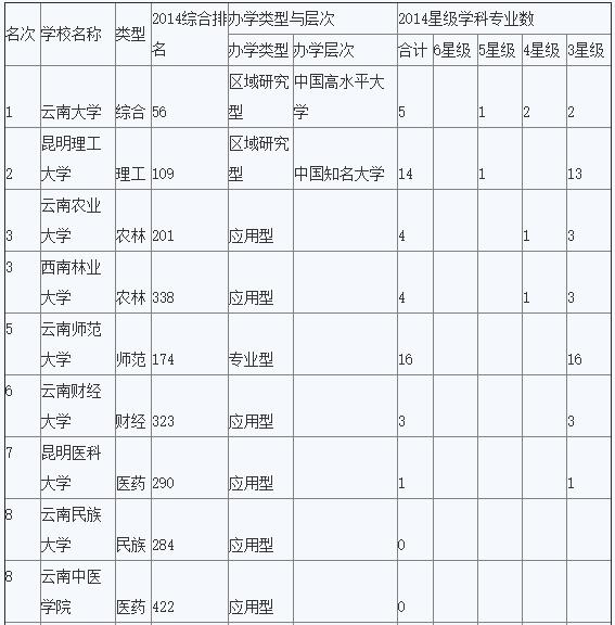 2016年云南一本文科大学排名 2016高校排名