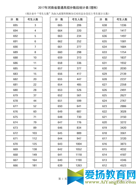 2017年河南高考一分一段表公布 10万人过一本线