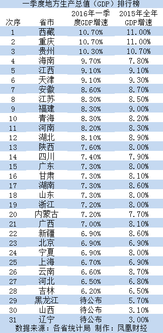 28省市一季度GDP增速超全国