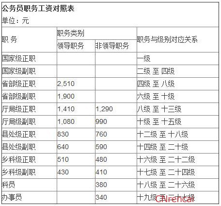 2016最新公务员工资套改等级标准对照表