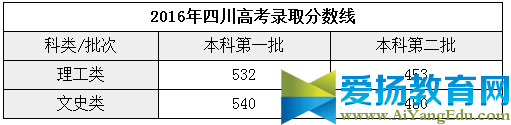 2016各地高考各批次分数线新出炉