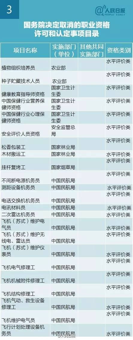 2016年国家取消272项职业资格证目录清单