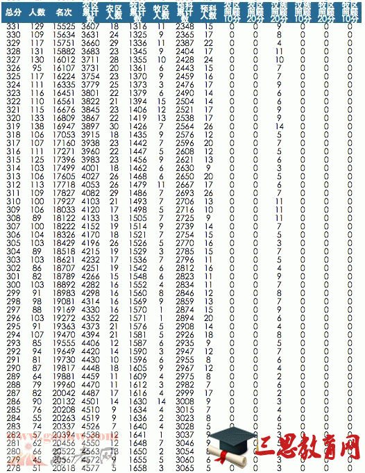 2015年青海高考分数理科分段排名表6