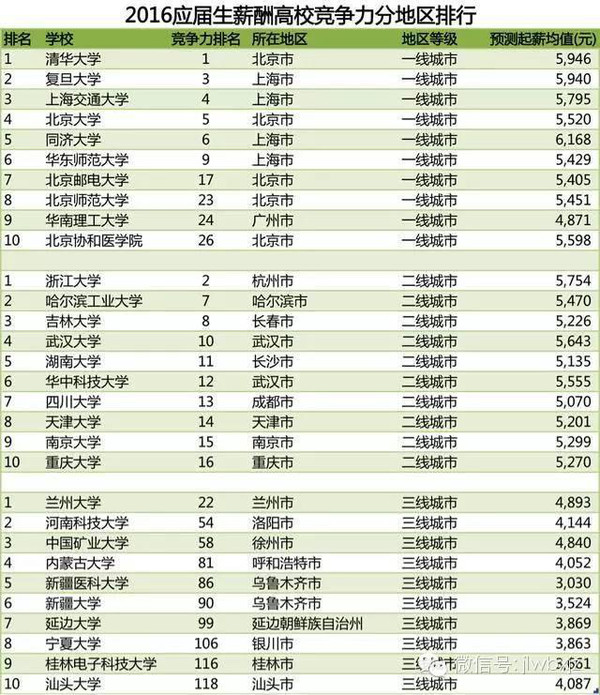 中国高校2016应届生薪酬排行榜