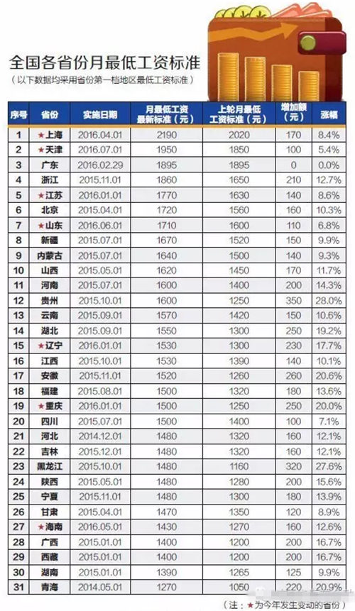 2016最新各地最低工资标准一览表