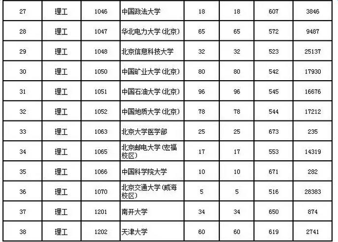 2015年陕西一本院校录取分数