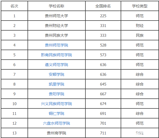 2016贵州文科二本大学排名名单