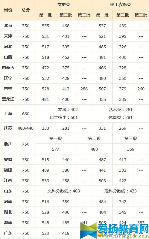 2017全国二本大学排名及分数线【完整版】