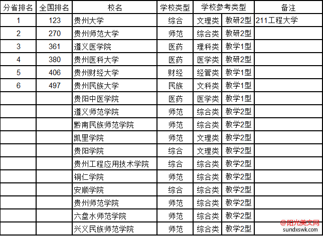 贵州大学排名-2016贵州省大学综合实力排行榜