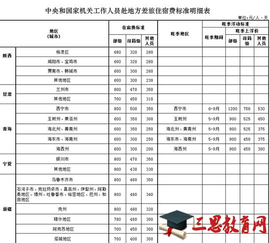 中央和国家机关工作人员赴地方差旅住宿费标准明细表