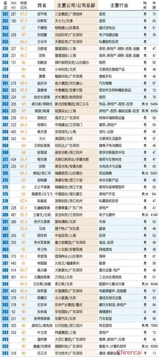 2016中国最富500人出炉完整名单