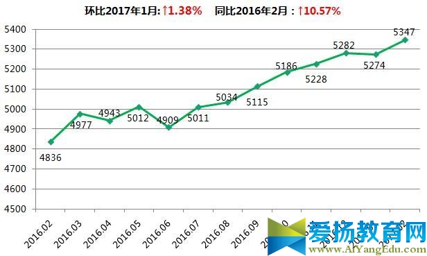 2017年2月安徽15城房价排名出炉