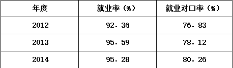 遵义职业技术学院就业情况怎么样