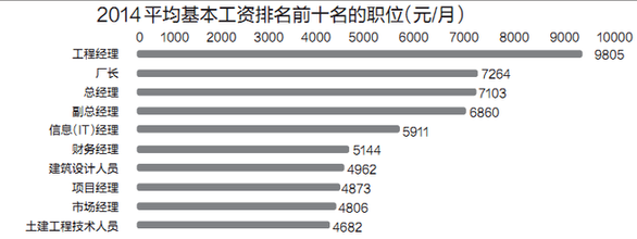 2015城市平均工资调查