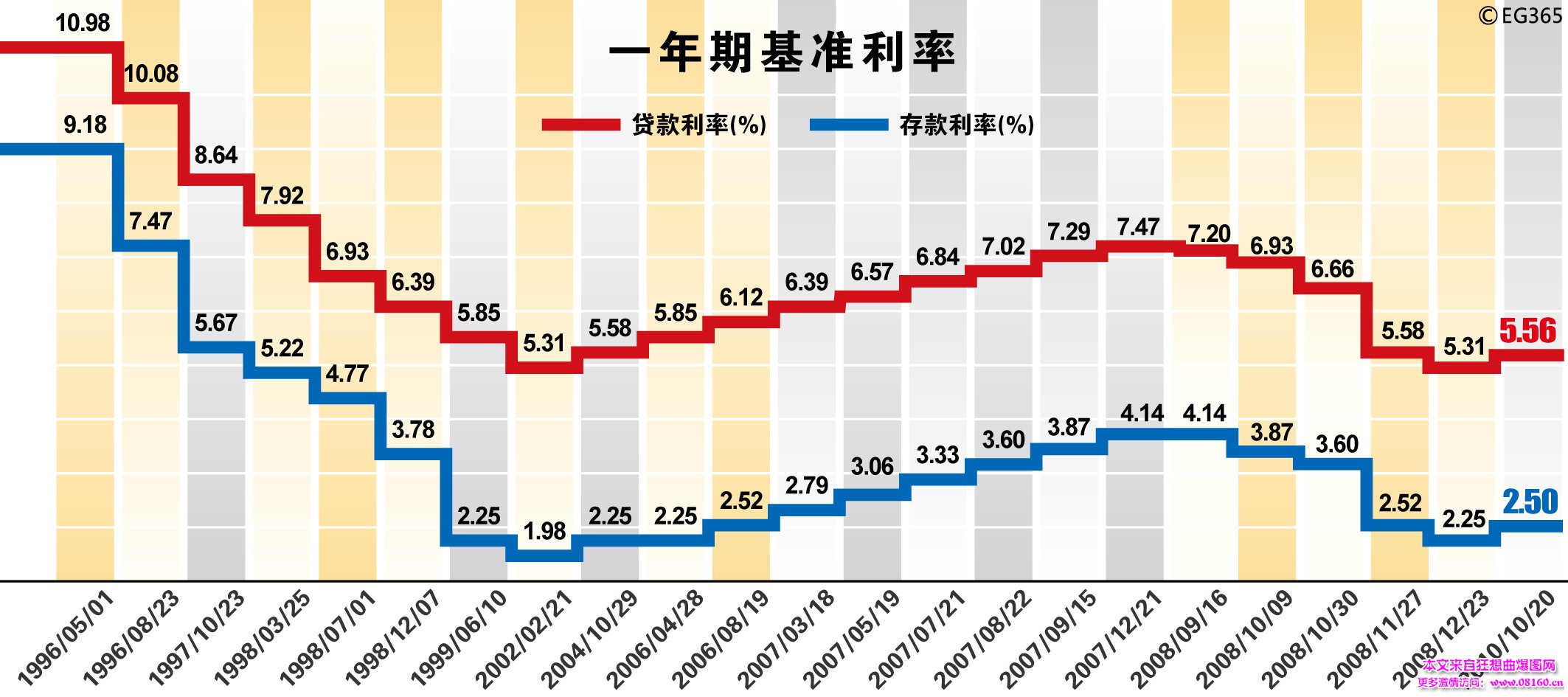 央行上调人民币存贷款利率,央行表示将上调存款利率