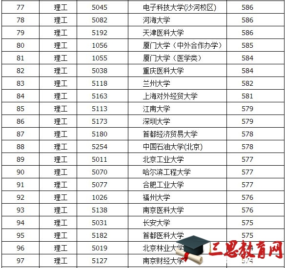 一本大学录取分数线