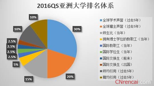 2016年亚洲大学排行榜出炉