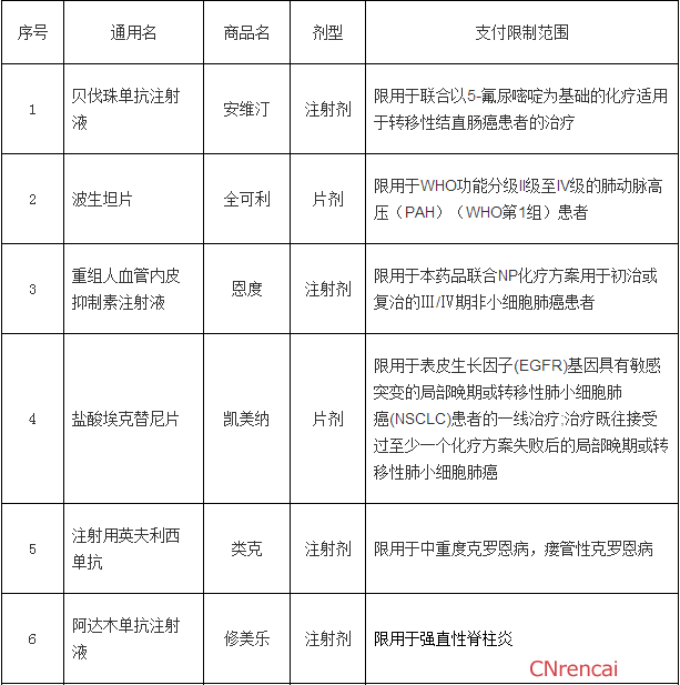 深圳市重特大疾病补充医疗保险药品