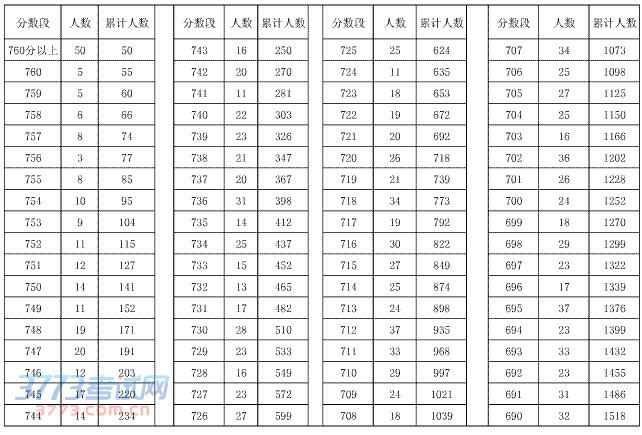 安庆市区2016年初中毕业学业考试成绩分档表