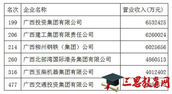 广西6家企业进入2015中国企业500强榜单