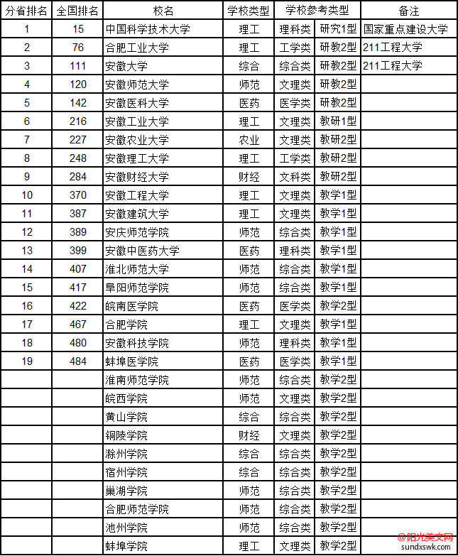 安徽大学排名-2016安徽省最新大学综合实力排行榜