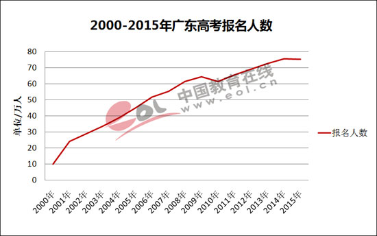 2016年广东高考报名人数75.4万人 逆势增长14年后首次下降