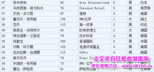 2014中国身家10亿美元富豪多少人，中国富豪数量世界第二！