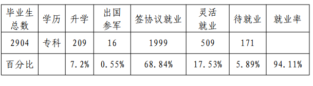 黑龙江工业学院就业情况怎么样