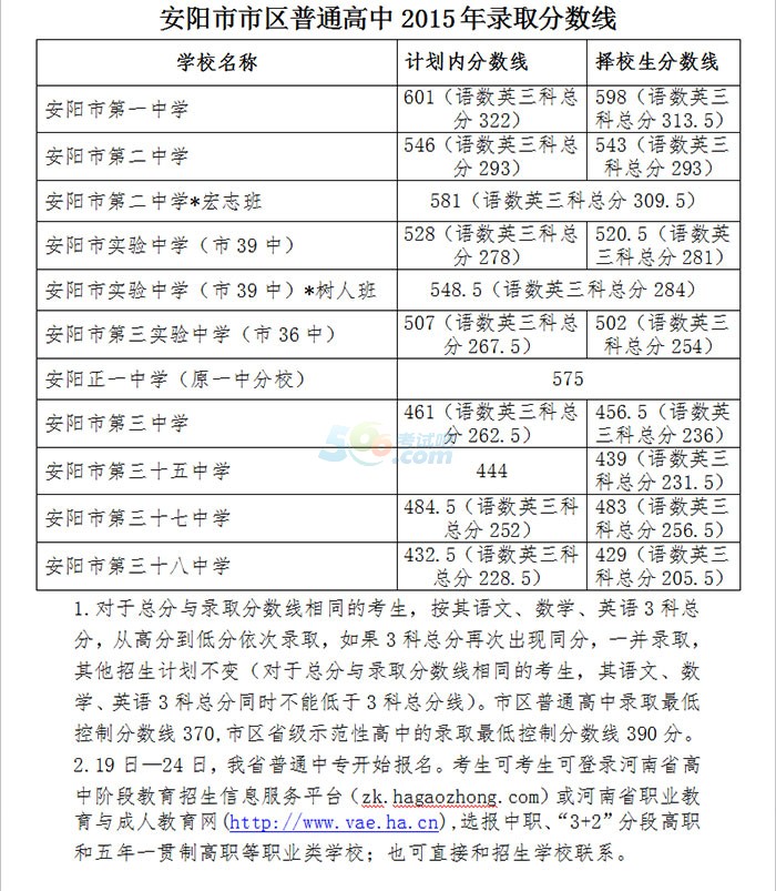 2015年安阳中招录取分数线已公布