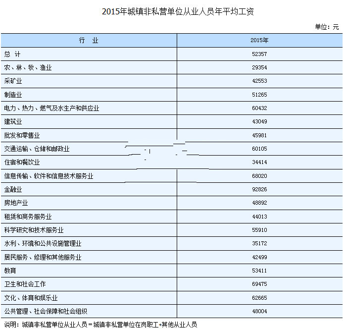 2016年湖南平均工资是多少