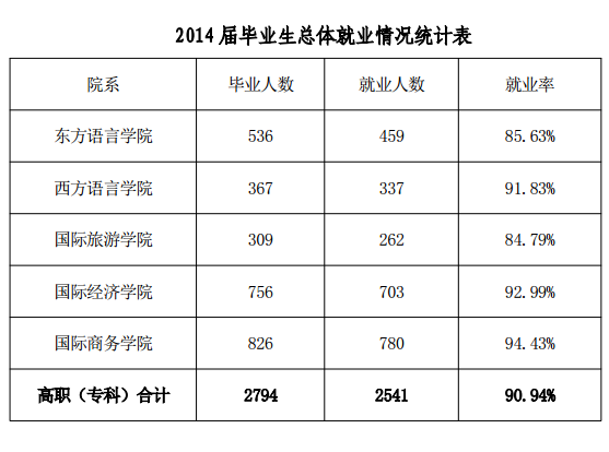 安徽外国语学院就业情况怎么样