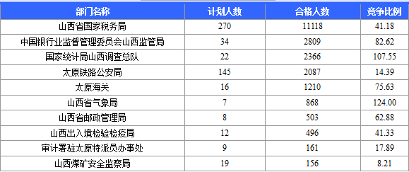 2015国考报名截止日山西报考最新详情