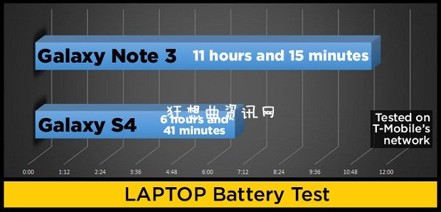 Galaxy S4 VS. Note 3：谁是三星最强旗舰手机？