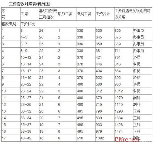 2016最新公务员工资套改等级标准对照表