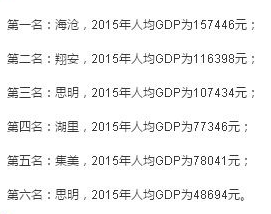 2016年福建84个县市区GDP排行！厦门各区排名竟是这样？