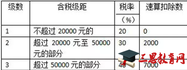 2016年最新工资扣税标准及计算公式