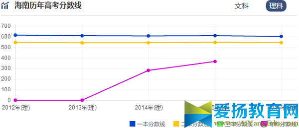 海南高考录取分数线预测