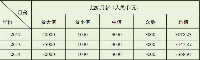 北京林业大学就业情况怎么样