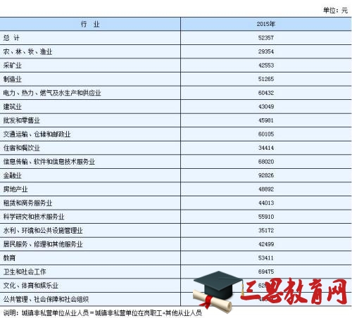 湖北2016年平均工资是多少